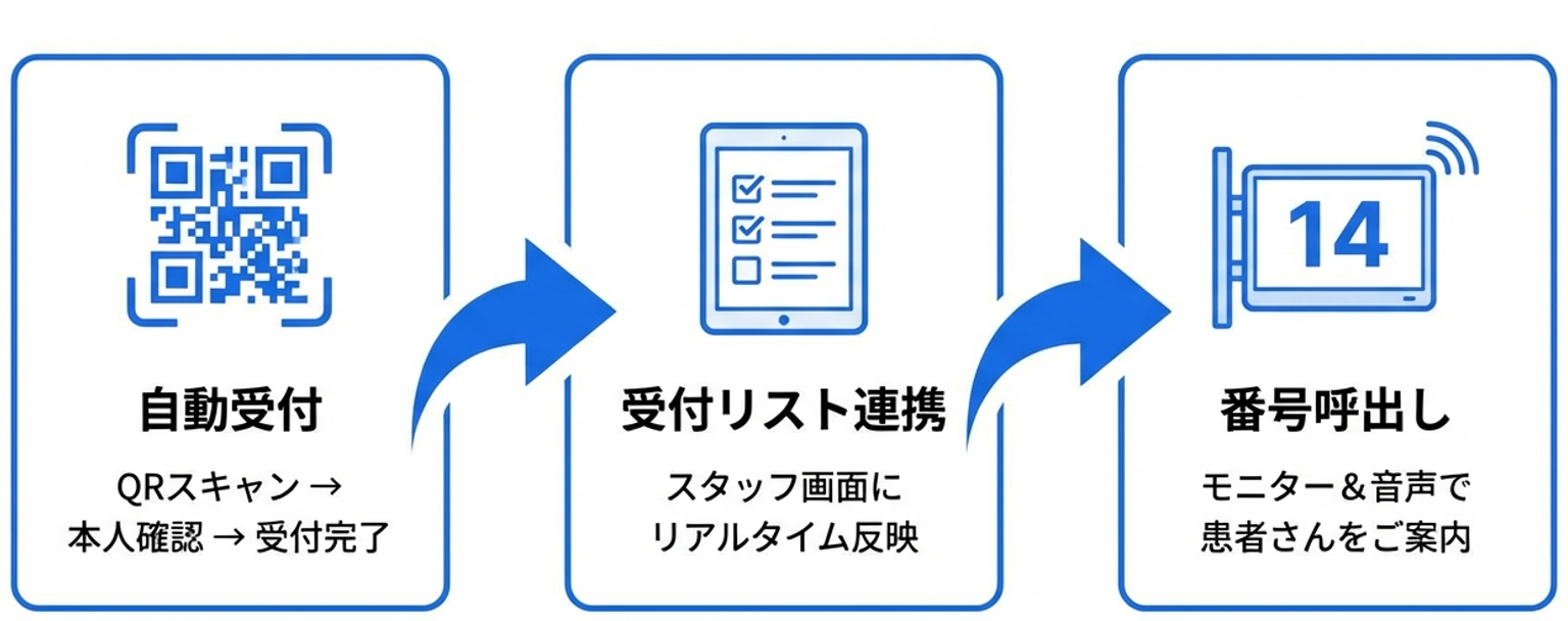 受付から呼出しまで
ワンストップで自動化