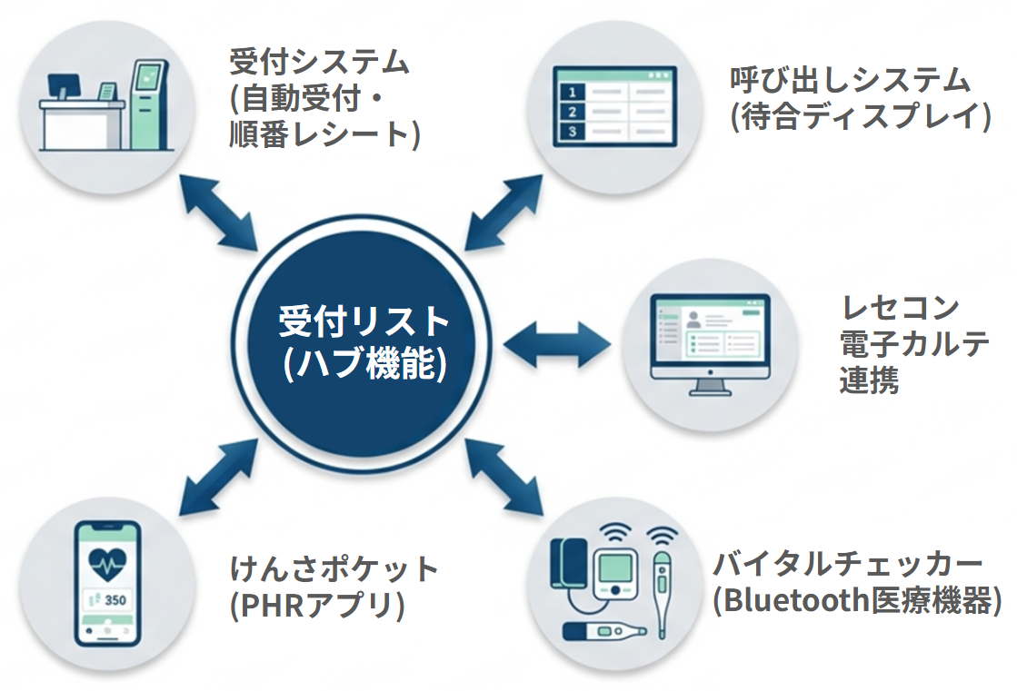 呼び出し＆各種サービスとの連携でクリック1つの業務効率